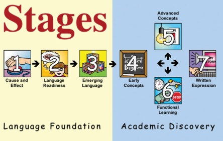 Language and Education Influence Development 